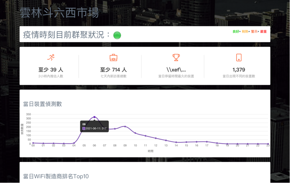 WiSide 即時群眾儀表板